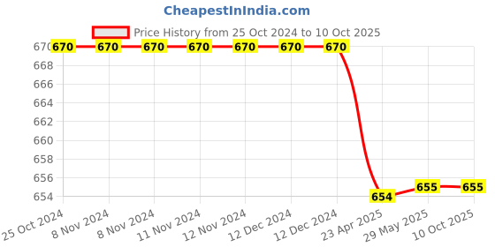 firstcry.com oswaal books Oswaal One For All Question Bank + One For All Workbook (NCERT & CBSE) Class 7 Science (Set of 2 Books) | Updated As Per NCF For Latest Exam oswaal books Price History Graph from 25 Oct 2024 to 9 Oct 2025
