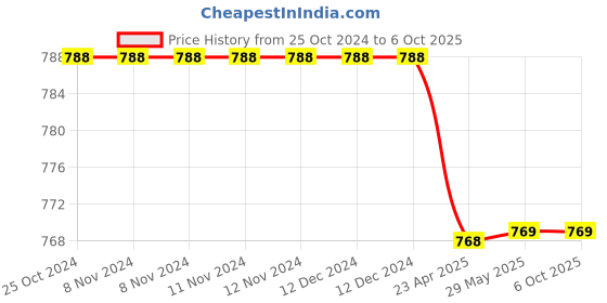 firstcry.com oswaal books Oswaal One For All Question Bank + One For All Workbook (NCERT & CBSE) Class 7 Social Science (Set of 2 Books) | Updated As Per NCF For Latest Exam oswaal books Price History Graph from 25 Oct 2024 to 5 Oct 2025