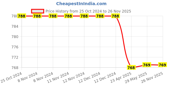 firstcry.com oswaal books Oswaal One For All Question Bank + One For All Workbook (NCERT & CBSE) Class 8 English (Set of 2 Books) | Updated As Per NCF For Latest Exam oswaal books Price History Graph from 25 Oct 2024 to 26 Nov 2025