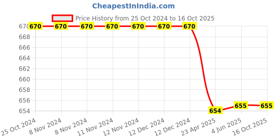 firstcry.com oswaal books Oswaal One For All Question Bank + One For All Workbook (NCERT & CBSE) Class 8 Mathematics (Set of 2 Books) | Updated As Per NCF For Latest Exam oswaal books Price History Graph from 25 Oct 2024 to 16 Oct 2025