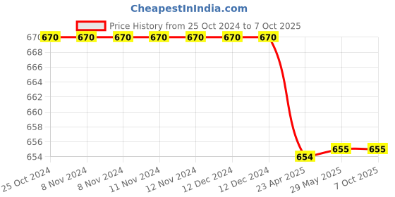 firstcry.com oswaal books Oswaal One For All Question Bank + One For All Workbook (NCERT & CBSE) Class 8 Science (Set of 2 Books) | Updated As Per NCF For Latest Exam oswaal books Price History Graph from 25 Oct 2024 to 7 Oct 2025