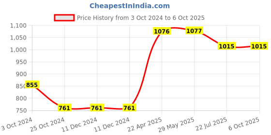 firstcry.com oswaal books Oswaal One For All Workbook Concept Wise Class-1 English, Math, Science & General Knowledge (Set Of 4 Books) (For Latest Exam) oswaal books Price History Graph from 3 Oct 2024 to 6 Oct 2025