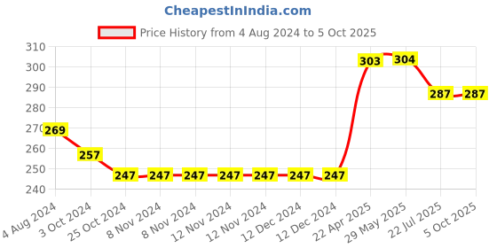 firstcry.com oswaal books Oswaal One For All Workbook Concept Wise Class-1 General Knowledge (For Latest Exam) oswaal books Price History Graph from 4 Aug 2024 to 5 Oct 2025