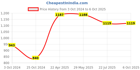 firstcry.com oswaal books Oswaal One For All Workbook Concept Wise Class-2 English, Math, Science & General Knowledge (Set Of 4 Books) (For Latest Exam) oswaal books Price History Graph from 3 Oct 2024 to 5 Oct 2025