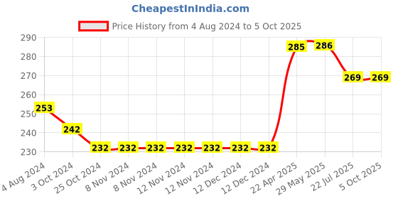 firstcry.com oswaal books Oswaal One For All Workbook Concept Wise Class-2 General Knowledge (For Latest Exam) oswaal books Price History Graph from 4 Aug 2024 to 5 Oct 2025