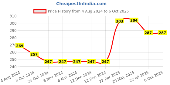 firstcry.com oswaal books Oswaal One For All Workbook Concept Wise Class-2 Mathematics (For Latest Exam) oswaal books Price History Graph from 4 Aug 2024 to 5 Oct 2025
