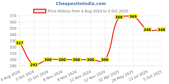 firstcry.com oswaal books Oswaal One For All Workbook Concept Wise Class-2 Science (For Latest Exam) oswaal books Price History Graph from 4 Aug 2024 to 5 Oct 2025