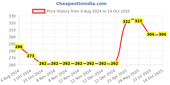 firstcry.com oswaal books Oswaal One For All Workbook Concept Wise Class-3 English (For Latest Exam) oswaal books Price History Graph from 4 Aug 2024 to 13 Oct 2025