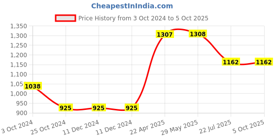 firstcry.com oswaal books Oswaal One For All Workbook Concept Wise Class-3 English, Math, Science & General Knowledge (Set Of 4 Books) (For Latest Exam) oswaal books Price History Graph from 3 Oct 2024 to 5 Oct 2025