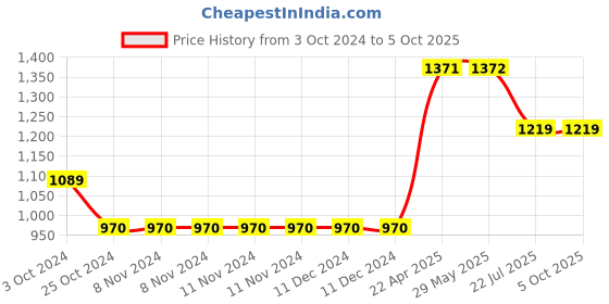 firstcry.com oswaal books Oswaal One For All Workbook Concept Wise Class-4 English, Math, Science & General Knowledge (Set Of 4 Books) (For Latest Exam) oswaal books Price History Graph from 3 Oct 2024 to 5 Oct 2025