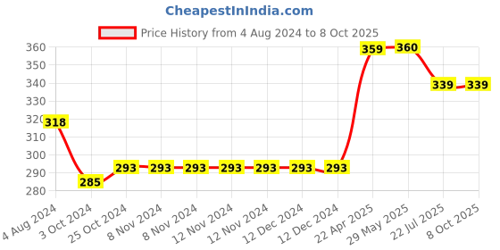 firstcry.com oswaal books Oswaal One For All Workbook Concept Wise Class-4 General Knowledge (For Latest Exam) oswaal books Price History Graph from 4 Aug 2024 to 7 Oct 2025