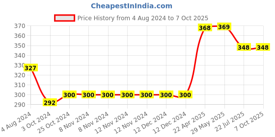 firstcry.com oswaal books Oswaal One For All Workbook Concept Wise Class-4 Science (For Latest Exam) oswaal books Price History Graph from 4 Aug 2024 to 6 Oct 2025