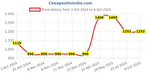 firstcry.com oswaal books Oswaal One For All Workbook Concept Wise Class-5 English, Math, Science & General Knowledge (Set Of 4 Books) (For Latest Exam) oswaal books Price History Graph from 3 Oct 2024 to 6 Oct 2025