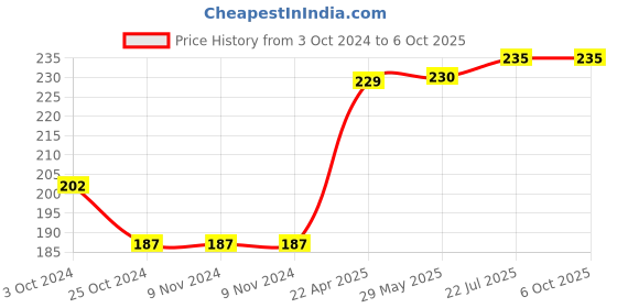 firstcry.com oswaal books Oswaal One For All Workbook | Concept Wise Class-1 English Book | For Latest Exam oswaal books Price History Graph from 3 Oct 2024 to 5 Oct 2025
