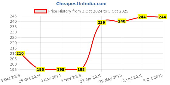 firstcry.com oswaal books Oswaal One For All Workbook | Concept Wise Class-1 Mathematics Book | For Latest Exam oswaal books Price History Graph from 3 Oct 2024 to 4 Oct 2025
