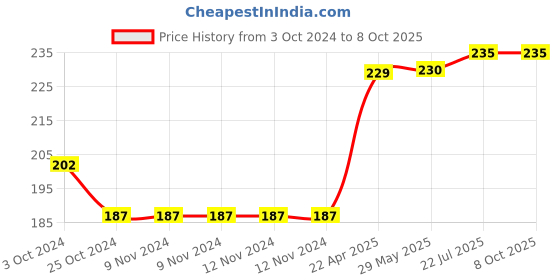 firstcry.com oswaal books Oswaal One For All Workbook | Concept Wise Class-2 English Book | For Latest Exam oswaal books Price History Graph from 3 Oct 2024 to 8 Oct 2025