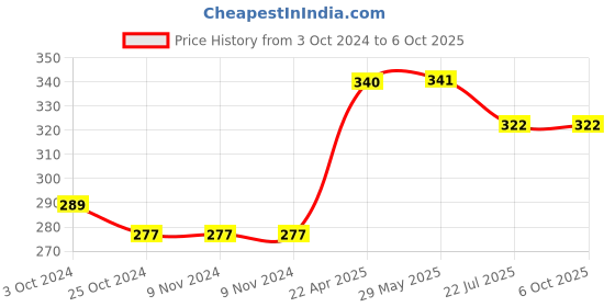 firstcry.com oswaal books Oswaal One For All Workbook | Concept Wise Class-3 Mathematics Book | For Latest Exam oswaal books Price History Graph from 3 Oct 2024 to 5 Oct 2025