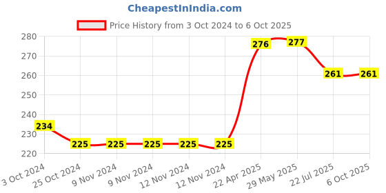 firstcry.com oswaal books Oswaal One For All Workbook | Concept Wise Class-3 Science Book | For Latest Exam oswaal books Price History Graph from 3 Oct 2024 to 5 Oct 2025