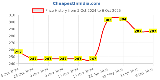 firstcry.com oswaal books Oswaal One For All Workbook | Concept Wise Class-5 Mathematics Book | For Latest Exam oswaal books Price History Graph from 3 Oct 2024 to 5 Oct 2025