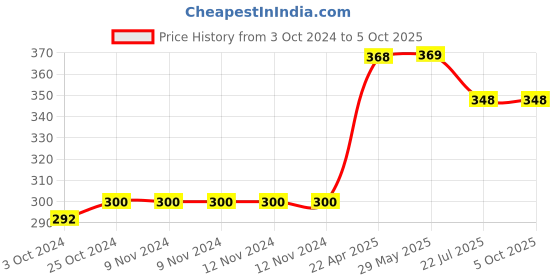 firstcry.com oswaal books Oswaal One For All Workbook | Concept Wise Class-5 Science Book | For Latest Exam oswaal books Price History Graph from 3 Oct 2024 to 5 Oct 2025