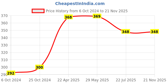 firstcry.com oswaal books Oswaal Practical Approach to SSB Interview | Technique-wise & Task-wise Concepts | Exam Covered NDA/NA, CDS, AFCAT, TES, Navy TA, ACC and all Service Entries - by Cdr Vikas Yadav & Sumit Kumar oswaal books Price History Graph from 6 Oct 2024 to 21 Nov 2025