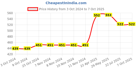 firstcry.com oswaal books Oswaal SSC (Staff Selection Commission) | CAPFs (CPO) & Delhi Police - Sub-Inspector (SI) Paper-1 | 17 Solved Papers Previous Years | Year-wise (2017 to 2024) | For 2025 Exam oswaal books Price History Graph from 3 Oct 2024 to 6 Oct 2025