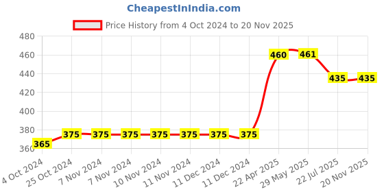 firstcry.com oswaal books Oswaal SSC (Staff Selection Commission) | CHSL Combined Higher Secondary Level (10+2) Tier-1 | 27 Previous Solved Papers | Year-wise (2017 to 2024) | For 2025 Exam oswaal books Price History Graph from 4 Oct 2024 to 20 Nov 2025