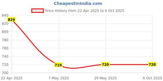 firstcry.com oswaal books Oswaal UPPSC Prelims 16 Year-Wise Solved Papers General Studies Paper-I (2009-2024) General Studies (CSAT) Paper-II (2013-2024) For 2025 Exam oswaal books Price History Graph from 22 Apr 2025 to 5 Oct 2025