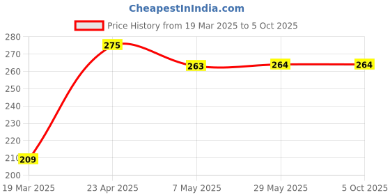firstcry.com oswaal books OswaalOne for All Olympiads Previous Year Solved Papers Class 6 Science For 2025 Exam oswaal books Price History Graph from 19 Mar 2025 to 5 Oct 2025