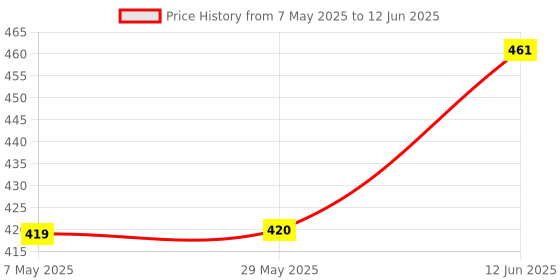 firstcry.com Oswaal Books SSC Constable Ground Duty (GD) CAPFs, SSF, ASSAM Rifles & NCB - 27 Previous Solved Papers |Year-Wise (2017 to 2025)| For 2026 Exam oswaal books Price History Graph from 7 May 2025 to 12 Jun 2025