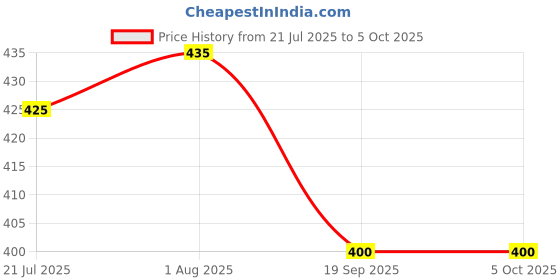 firstcry.com Oswaal Books UPSC CSE Prelim 15 Mock Test Papers General Studies Paper-II (CSAT) oswaal books Price History Graph from 21 Jul 2025 to 5 Oct 2025