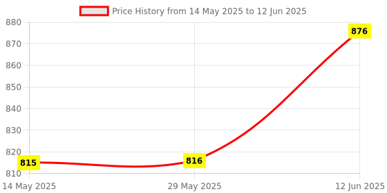 firstcry.com OSWAAL BOOKS UPSC CSE Prelims 15 Mock Test Papers | Paper 1 & 2 | Set of 2 Books | for 2025 - English oswaal books Price History Graph from 14 May 2025 to 12 Jun 2025