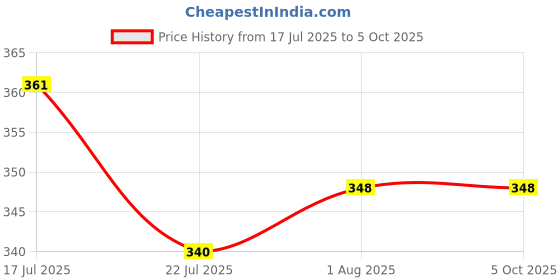 firstcry.com Oswaal Books UPSC Power Bank:1000+ MCQs for UPSC and State PSCs Exams Environment & Ecology oswaal books Price History Graph from 17 Jul 2025 to 5 Oct 2025