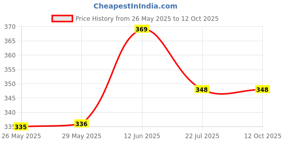 firstcry.com Oswaal Books UPSC Power Bank:1000+ MCQs for UPSC and State PSCs Exams Geography oswaal books Price History Graph from 26 May 2025 to 11 Oct 2025