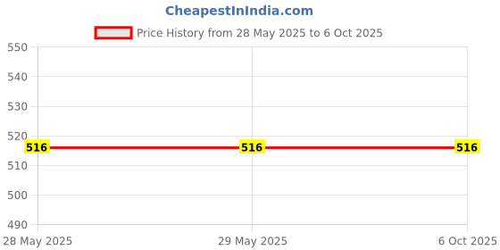 firstcry.com oswaal books Oswaal BooksICSE Question Bank Chapterwise & Topicwise Solved Papers Class 10 Chemistry For 2026 Exam - English oswaal books Price History Graph from 28 May 2025 to 6 Oct 2025