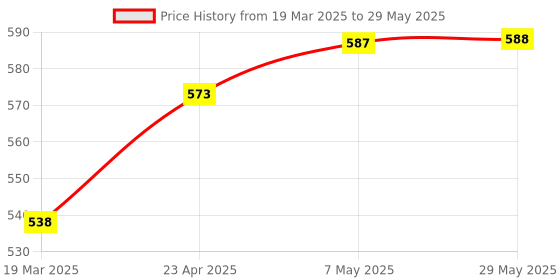 firstcry.com oswaal books Oswaal CBSE Question Bank Chapterwise and Topicwise SOLVED PAPERS Class 10 Mathematics (Basic) For Exam 2026 oswaal books Price History Graph from 19 Mar 2025 to 29 May 2025