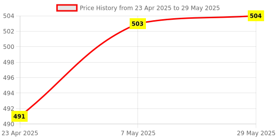 firstcry.com oswaal books Oswaal CBSE Question Bank Chapterwise and Topicwise SOLVED PAPERS Class 10 Sanskrit For Exam 2026 oswaal books Price History Graph from 23 Apr 2025 to 29 May 2025