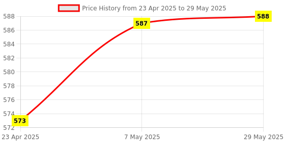 firstcry.com oswaal books Oswaal CBSE Question Bank Chapterwise and Topicwise SOLVED PAPERS Class 10 Science For Exam 2026 oswaal books Price History Graph from 23 Apr 2025 to 29 May 2025