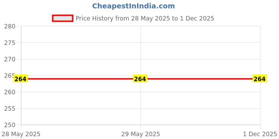 firstcry.com oswaal books Oswaal CBSE Question Bank Class 11 Entrepreneurship For 2026 Exam- English oswaal books Price History Graph from 28 May 2025 to 30 Nov 2025