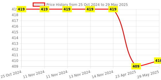 firstcry.com oswaal books Oswaal CBSE Workbook Class 10 Mathematics Standard | Updated as per NCF | For Latest Exam oswaal books Price History Graph from 25 Oct 2024 to 29 May 2025