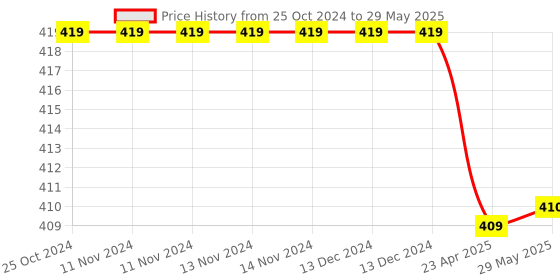firstcry.com oswaal books Oswaal CBSE Workbook Class 10 Science | Updated as per NCF | For Latest Exam oswaal books Price History Graph from 25 Oct 2024 to 29 May 2025