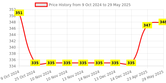 firstcry.com oswaal books Oswaal CBSE Workbook Class 9 Science | Updated as per NCF | For Latest Exam oswaal books Price History Graph from 9 Oct 2024 to 29 May 2025