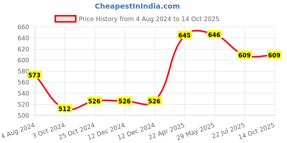 firstcry.com oswaal books Oswaal General Science For All Competitive & Government Exams oswaal books Price History Graph from 4 Aug 2024 to 13 Oct 2025