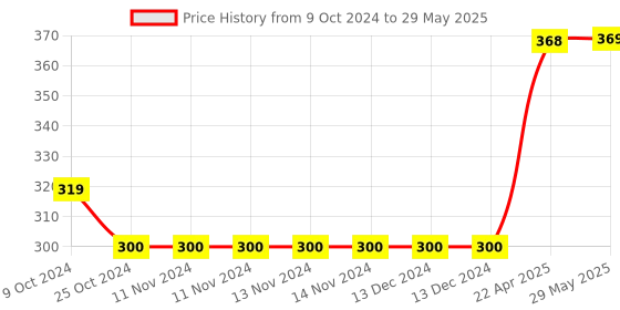firstcry.com oswaal books Oswaal Handbook Classes 11 & 12 All Leading Competitive Exams New & Updated- Mathematics oswaal books Price History Graph from 9 Oct 2024 to 29 May 2025