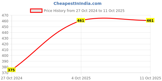 firstcry.com oswaal books Oswaal Handbook of Biology Class 11 & 12 | Must Have for JEE & Engineering Entrance Exams oswaal books Price History Graph from 27 Oct 2024 to 11 Oct 2025