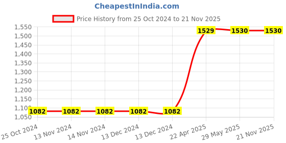 firstcry.com oswaal books Oswaal Handbook of Class 11 & 12 (Set of 3 Books) | Must Have for NEET & all Medical Entrance Exams 2023 - English oswaal books Price History Graph from 25 Oct 2024 to 21 Nov 2025