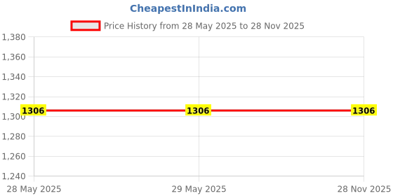 firstcry.com oswaal books Oswaal ICSE Question Banks Class 9 | Physics | Chemistry | Maths | Biology |Set of 4 Books | For 2026 Exam - English oswaal books Price History Graph from 28 May 2025 to 27 Nov 2025