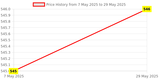 firstcry.com oswaal books Oswaal ISC Question Bank Chapterwise & Topicwise Solved Papers Class 12 Economics For 2026 Exam - English oswaal books Price History Graph from 7 May 2025 to 29 May 2025