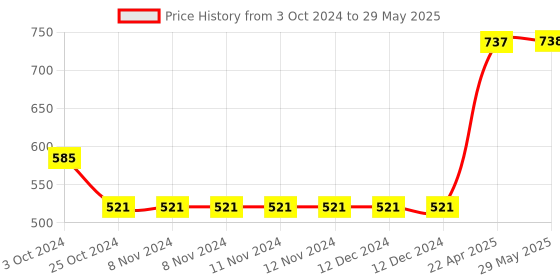firstcry.com oswaal books Oswaal JEE (Advanced) 10 Mock Test Papers (Paper-1 & Paper-2) Physics, Chemistry, Mathematics (For 2025 Exam) oswaal books Price History Graph from 3 Oct 2024 to 29 May 2025