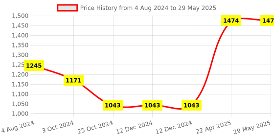 firstcry.com oswaal books Oswaal JEE Advanced 23 Years' Year-Wise Solved Papers (2002-2024), Physics, Chemistry & Mathematics (Set of 3 Books) (For 2025 Exam) oswaal books Price History Graph from 4 Aug 2024 to 29 May 2025